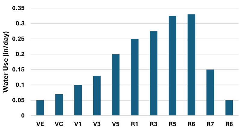 A bar graph showing the average amount of soybean water use for each growth stage.